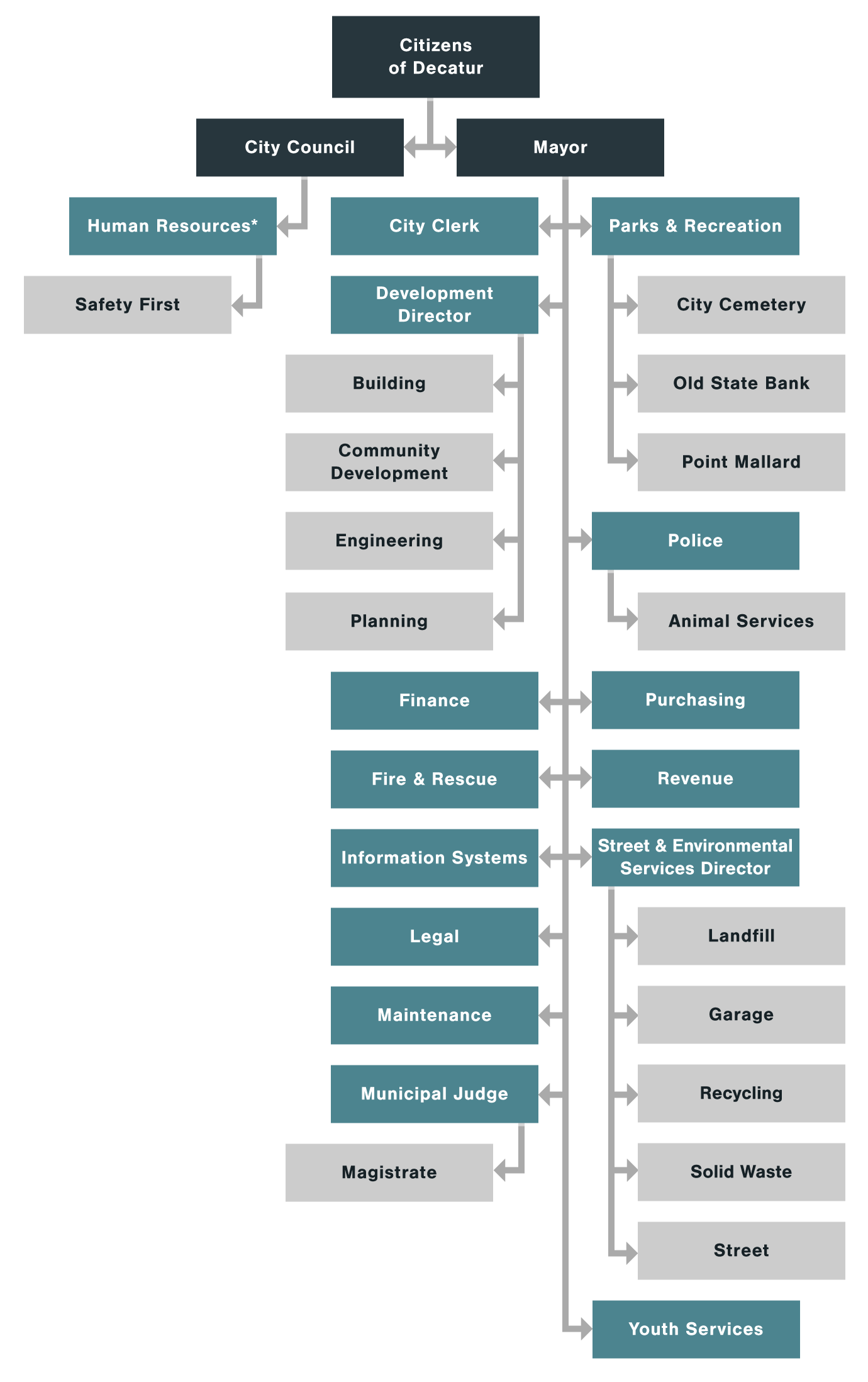 Community Bank Organizational Chart
